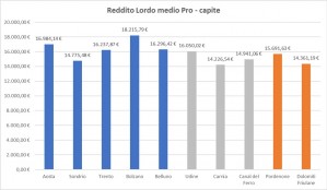 4.10 Reddito lordo pro-capite (Euro) - Cooperativa Cramars